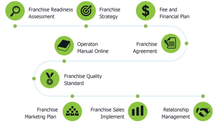 Franchise Development Program